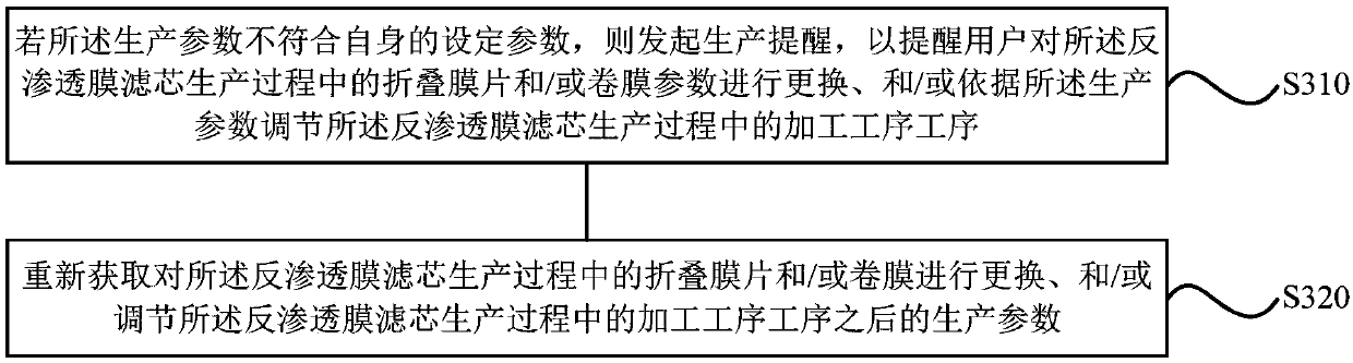 Method and device for production control of reverse osmosis membrane filter element, storage medium and water purifier