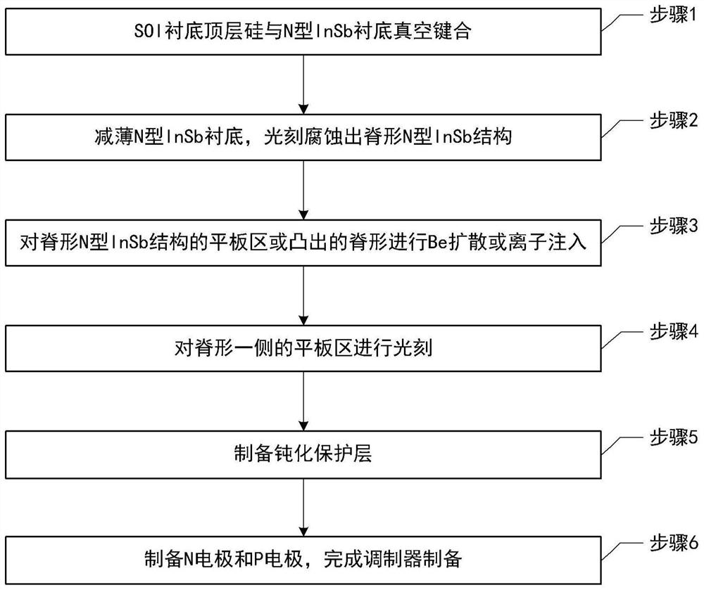 A mid-infrared band modulator and its preparation method