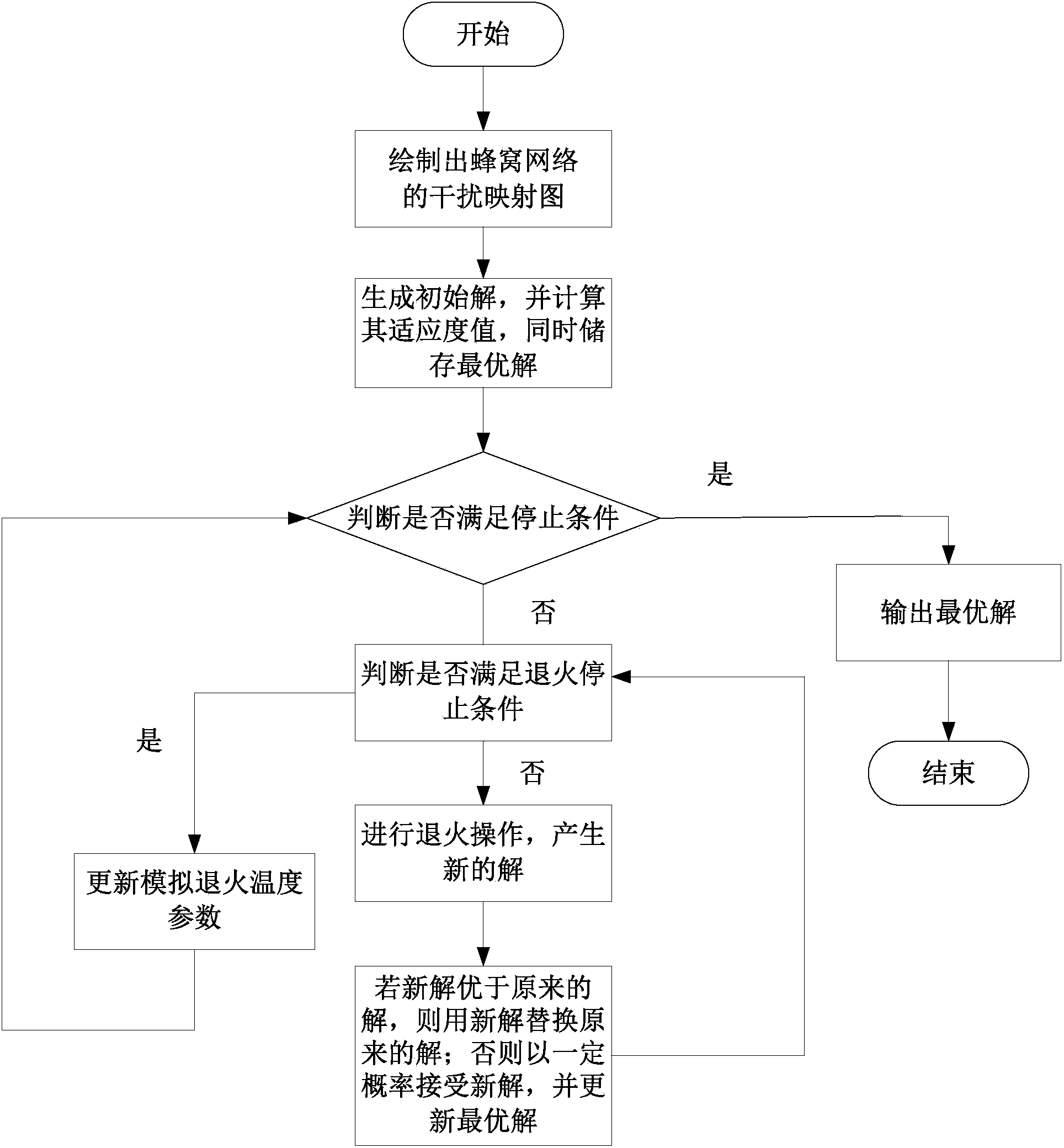 Ultra-heuristic type cellular network spectrum allocating method based on graph