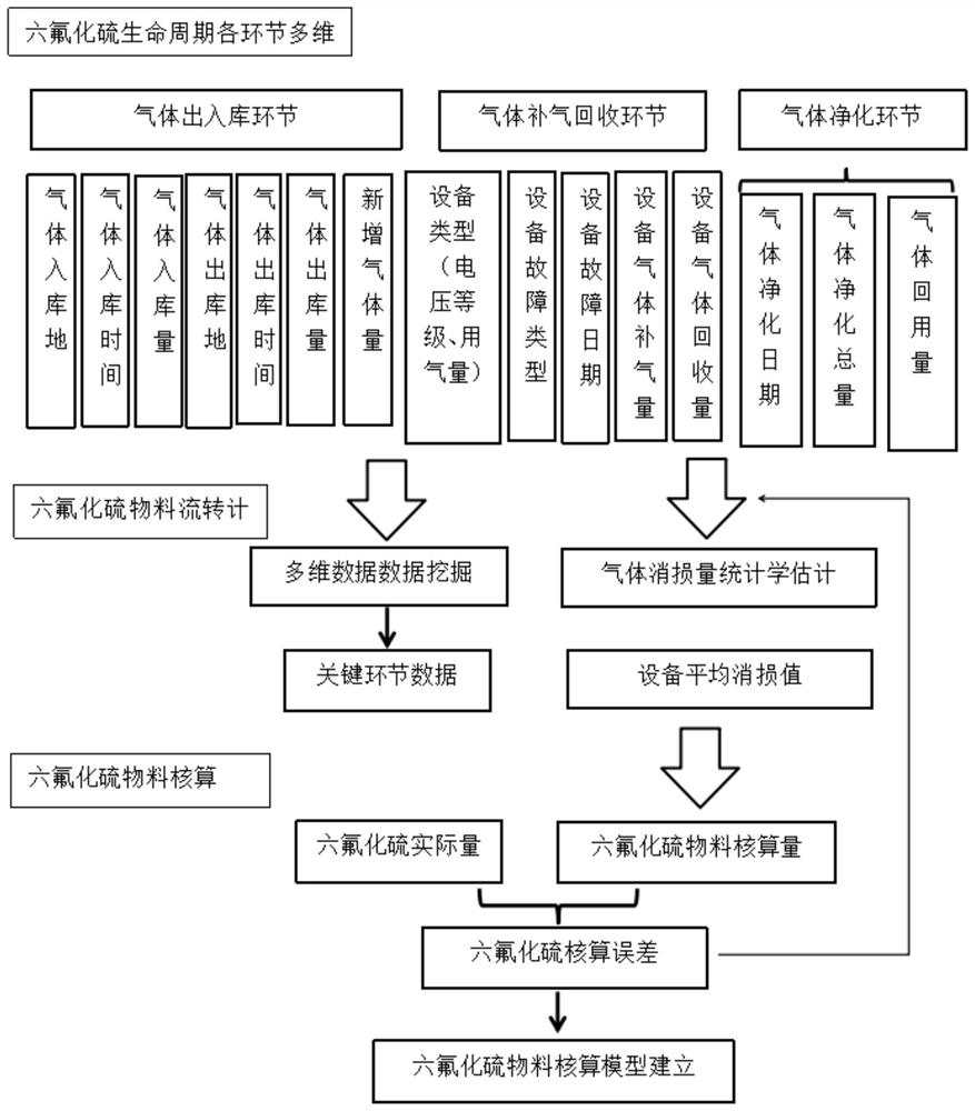 High-precision sulfur hexafluoride material accounting method and system based on multi-dimensional data