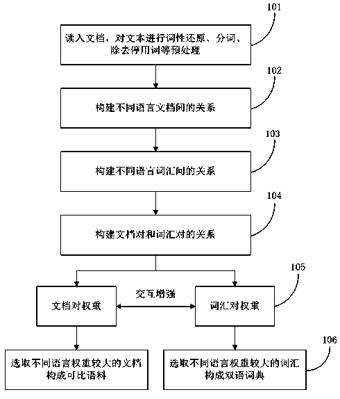 Method for interactively extracting comparable corpus and bilingual dictionary and device thereof