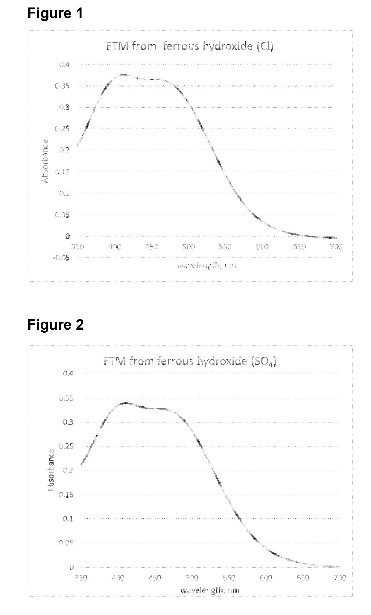 Methods for producing ferric maltol compositions from ferrous hydroxides