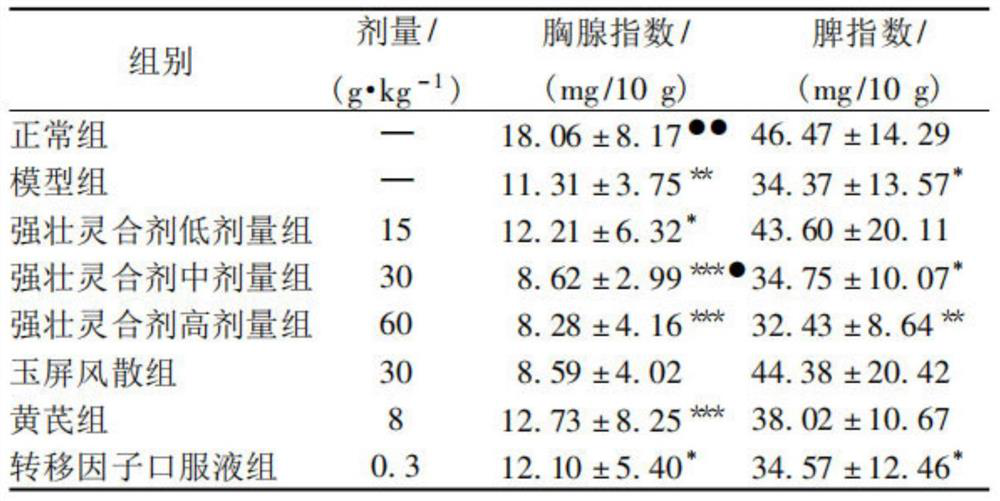 Traditional Chinese medicine compound for preventing and treating recurrent respiratory tract infection of children