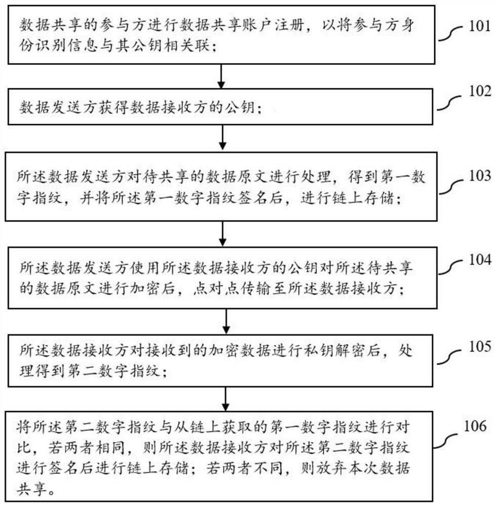 Data sharing method and system based on blockchain and electronic equipment