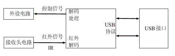 Infrared data transceiver based on USB keyboard protocol