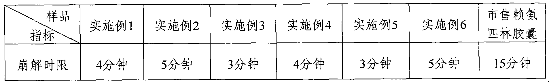 Aspirin lysine dispersible tablet and preparation method thereof