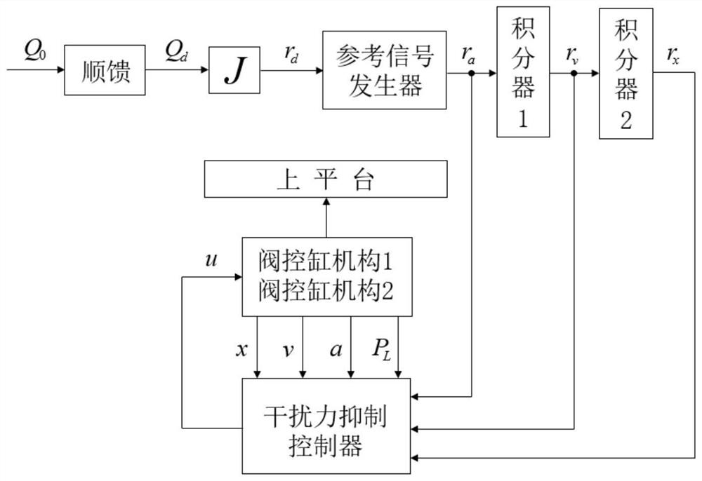 Disturbing force suppression method for two-degree-of-freedom electro-hydraulic vibration table