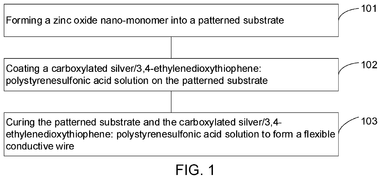 Method of manufacturing flexible conductive wire, flexible conductive wire, and display device