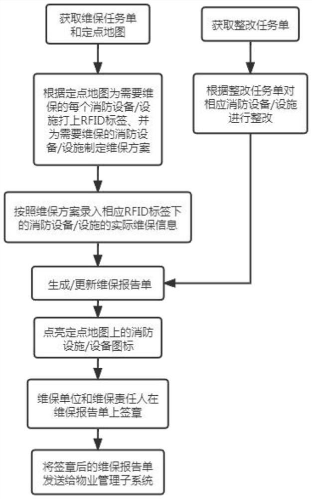 Fire-fighting equipment electronic maintenance management system and method based on RFID technology