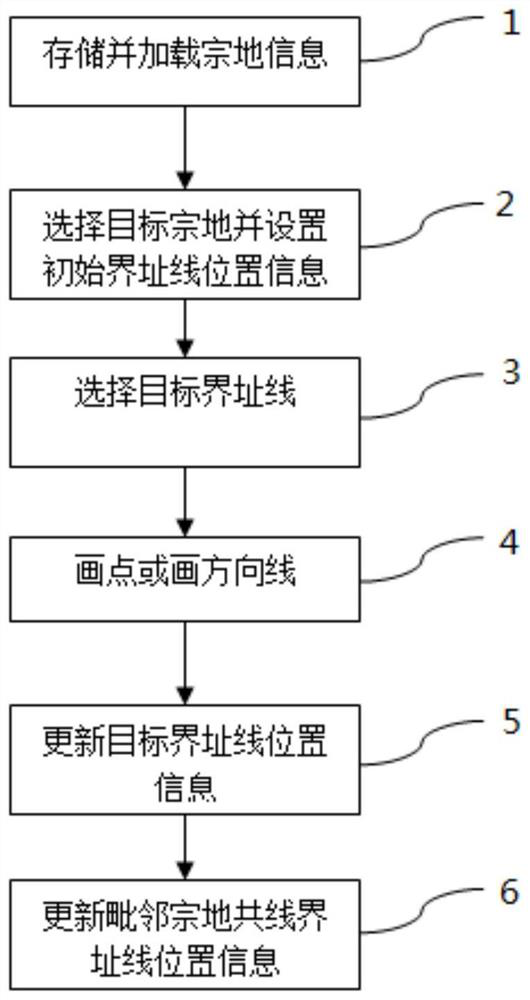 A method and device for collecting location information of a boundary line