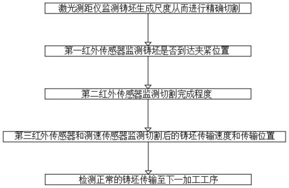 An Infrared Monitoring and Control Method for Continuous Casting Fire Cutting and Post-cutting Conveying Device