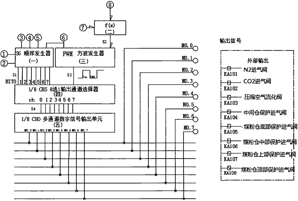 Multi-channel active protection control system for industrial-boiler pulverized coal storage and supply system