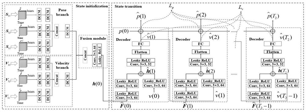 3D human motion prediction method based on depth state space model