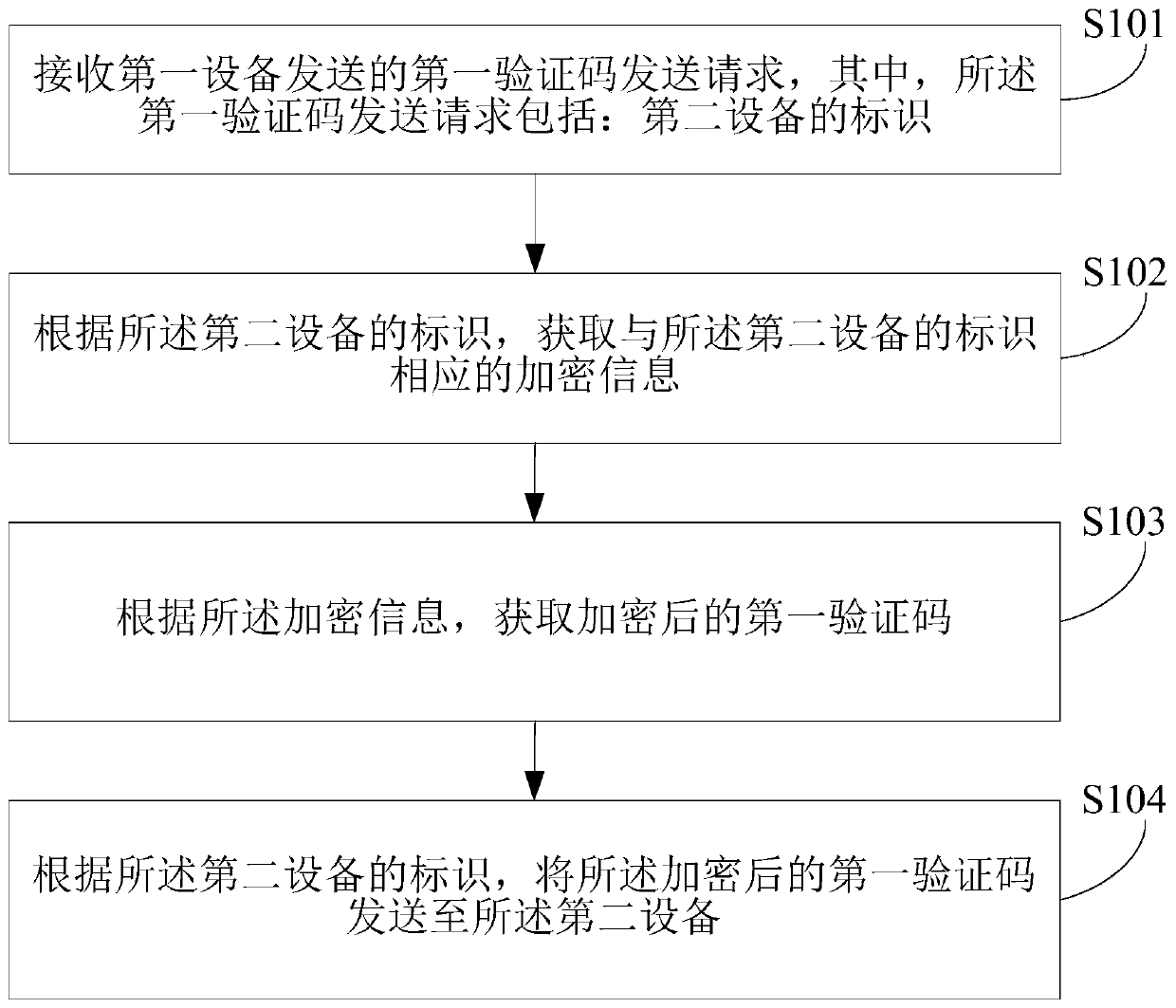 Verification code processing method, processing device and processing system