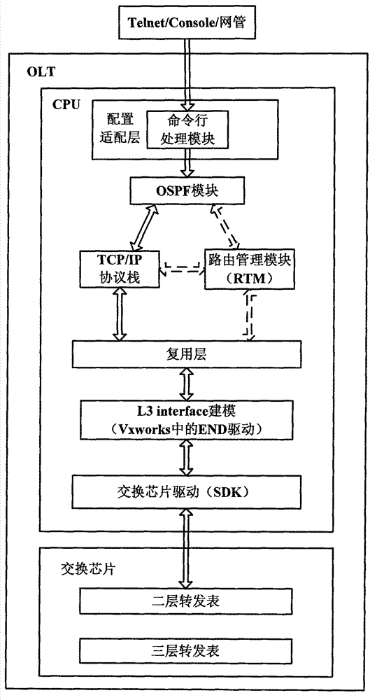 System and method for realizing OLT voice double upper-link protection based on OSPF routing protocol