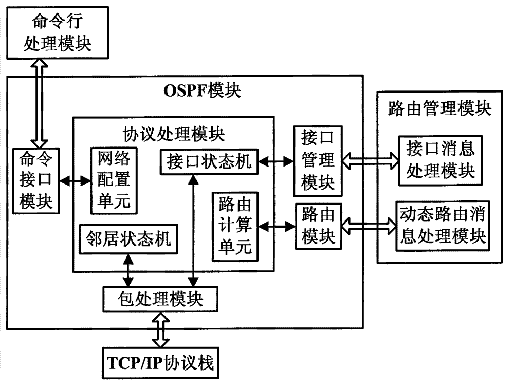 System and method for realizing OLT voice double upper-link protection based on OSPF routing protocol