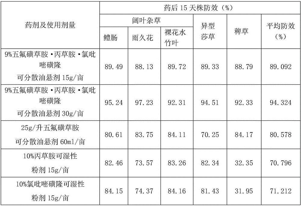 Weedicide composition containing pretilachlor, penoxsulam and halosulfuron methyl