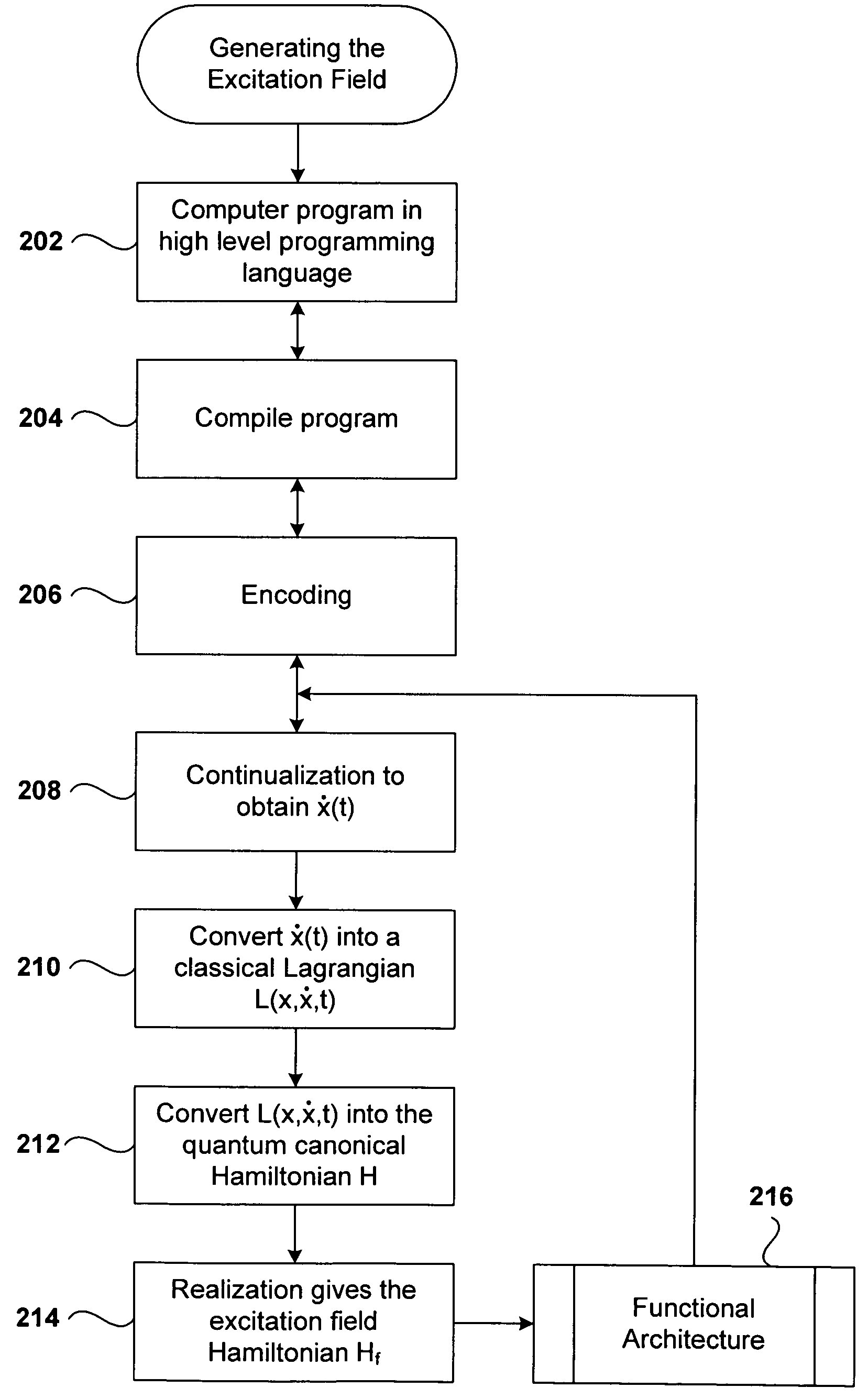 Method and programmable apparatus for quantum computing