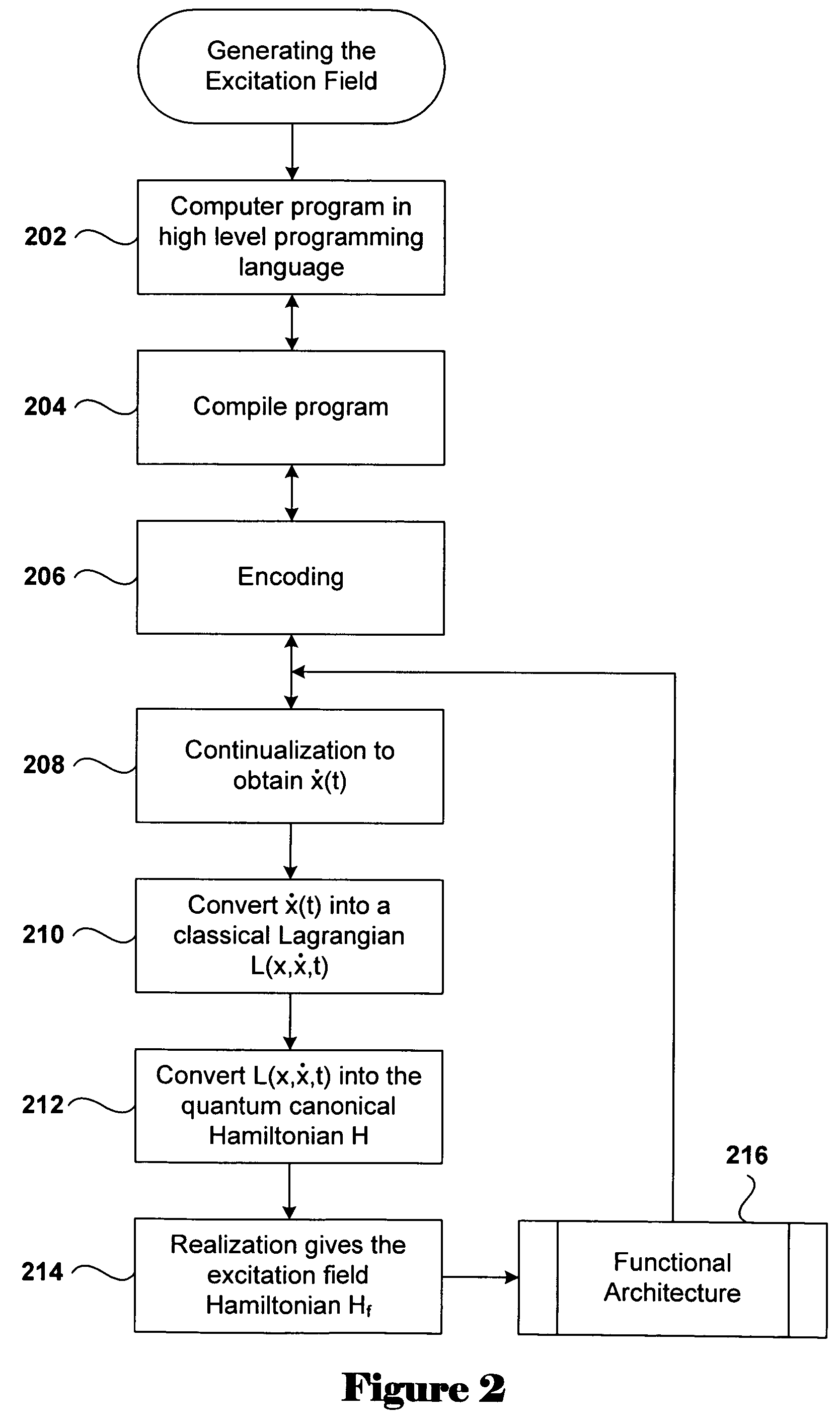 Method and programmable apparatus for quantum computing