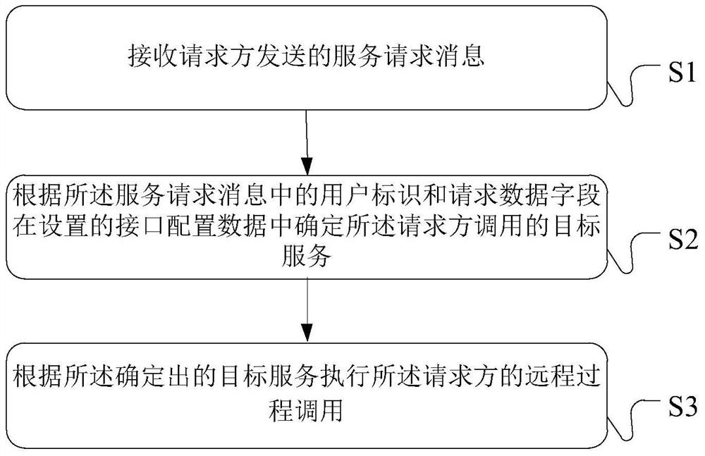 A remote procedure call processing method, device and system