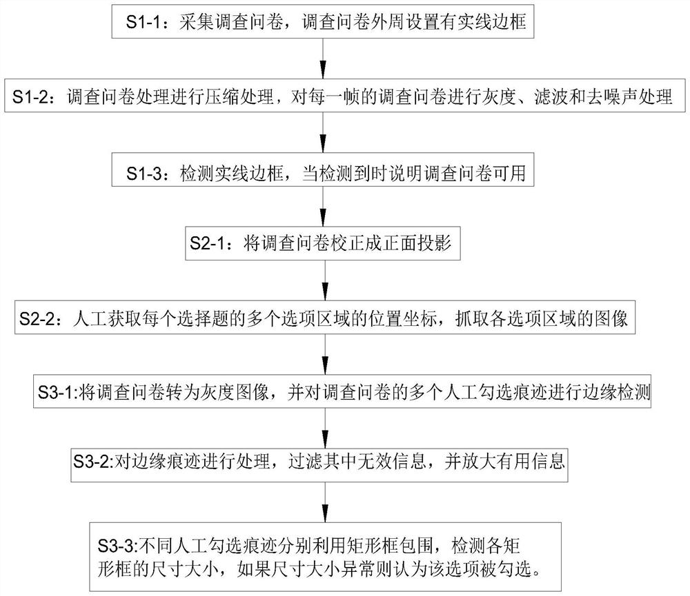 Questionnaire survey identification method and system