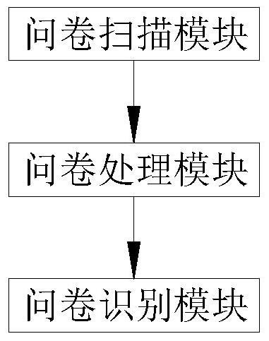 Questionnaire survey identification method and system