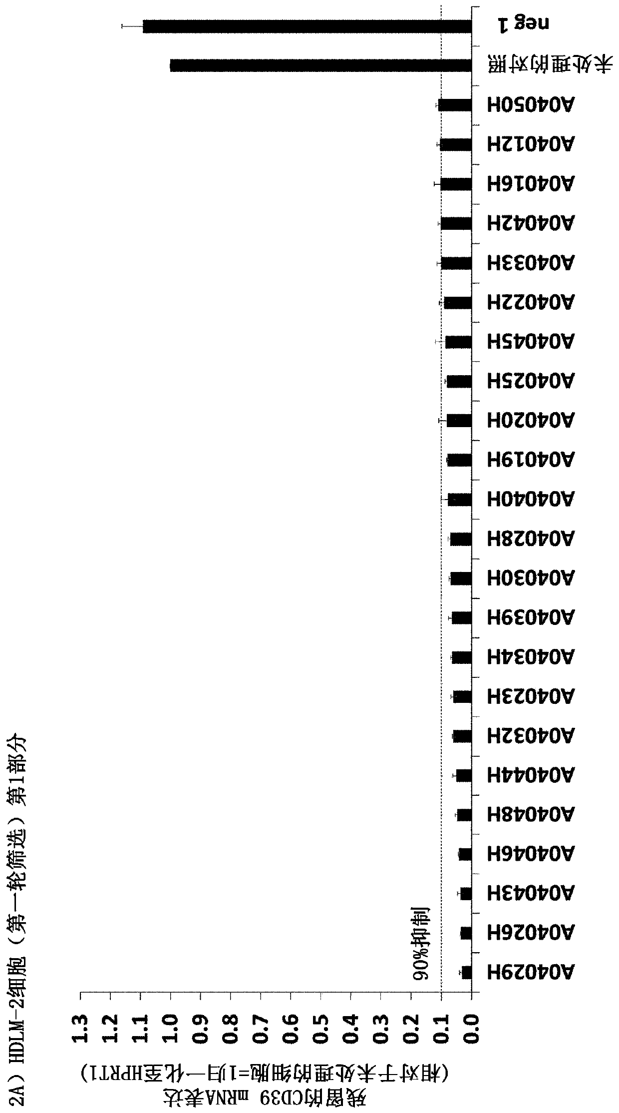 Immunosuppression-reverting oligonucleotides inhibiting the expression of cd39