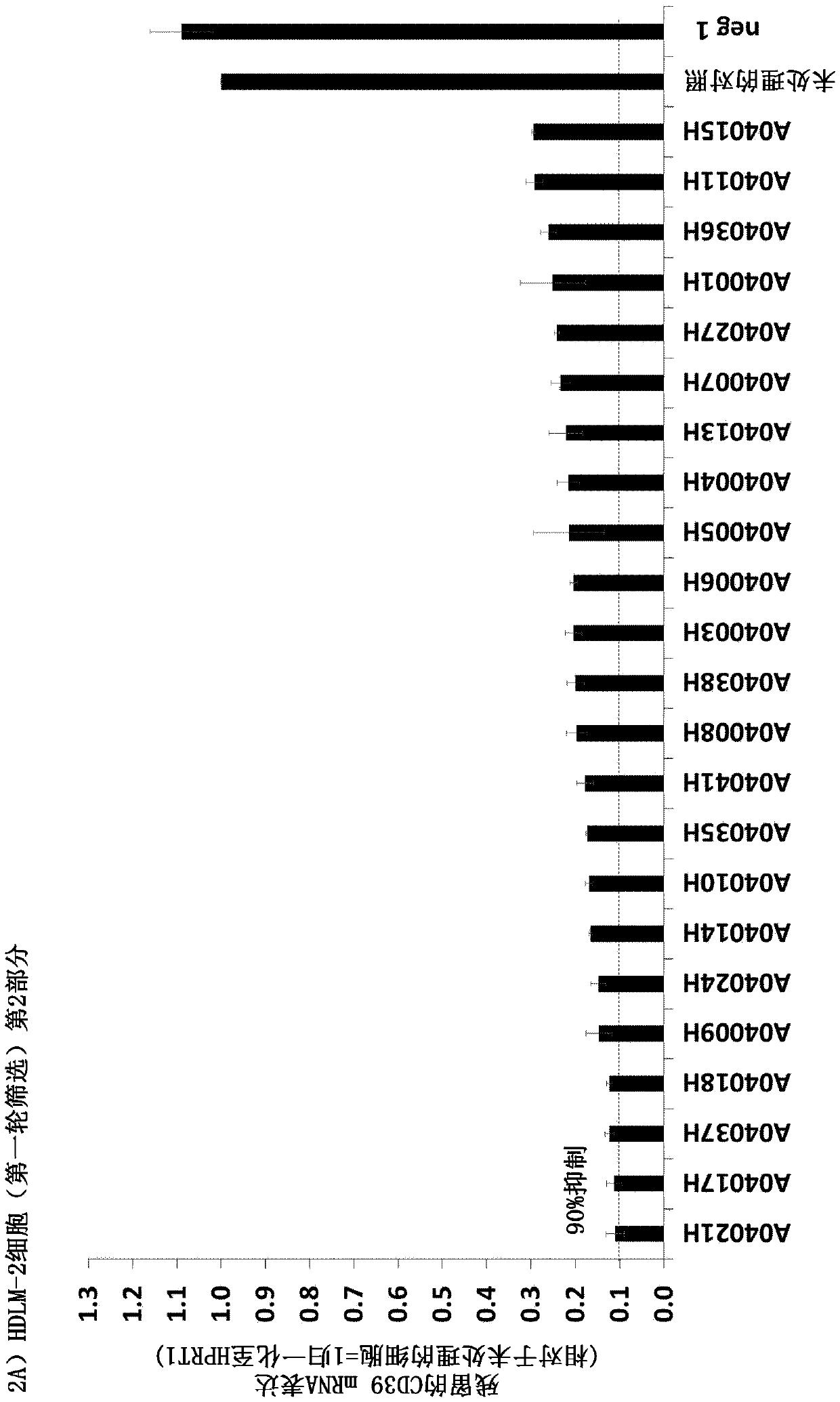 Immunosuppression-reverting oligonucleotides inhibiting the expression of cd39