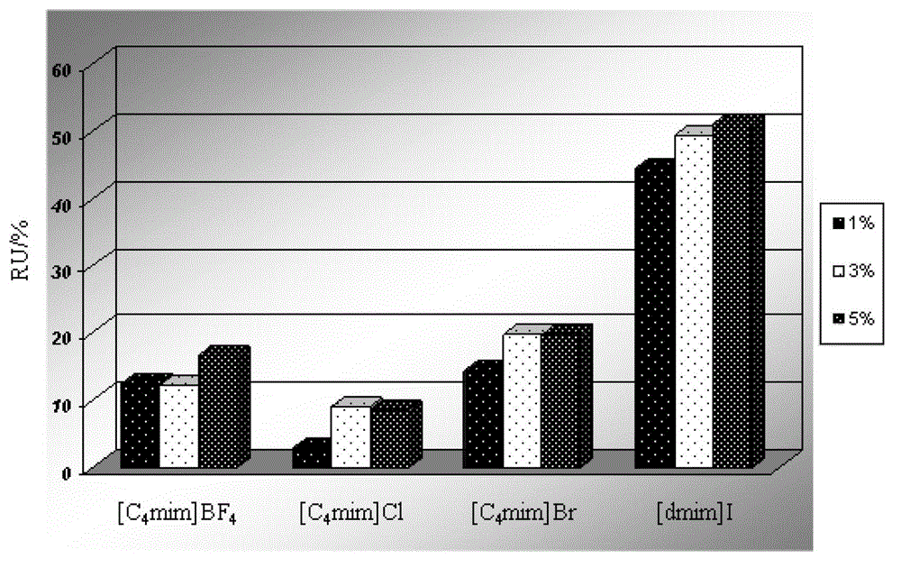 Method for regulating and controlling bioactivity of lysozyme based on induced crystallization effect of ionic liquid