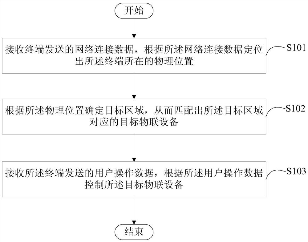 Control method and device for Internet-of-Things equipment