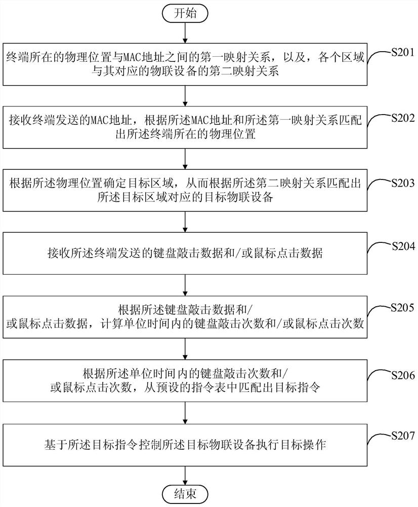 Control method and device for Internet-of-Things equipment