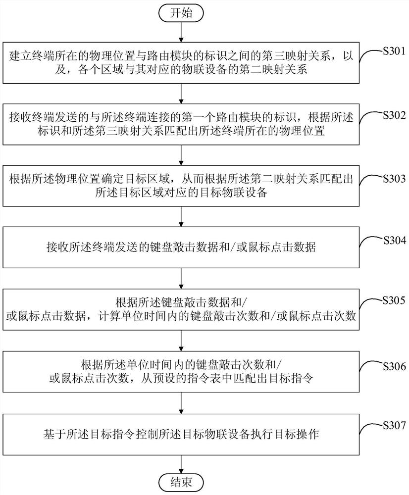 Control method and device for Internet-of-Things equipment