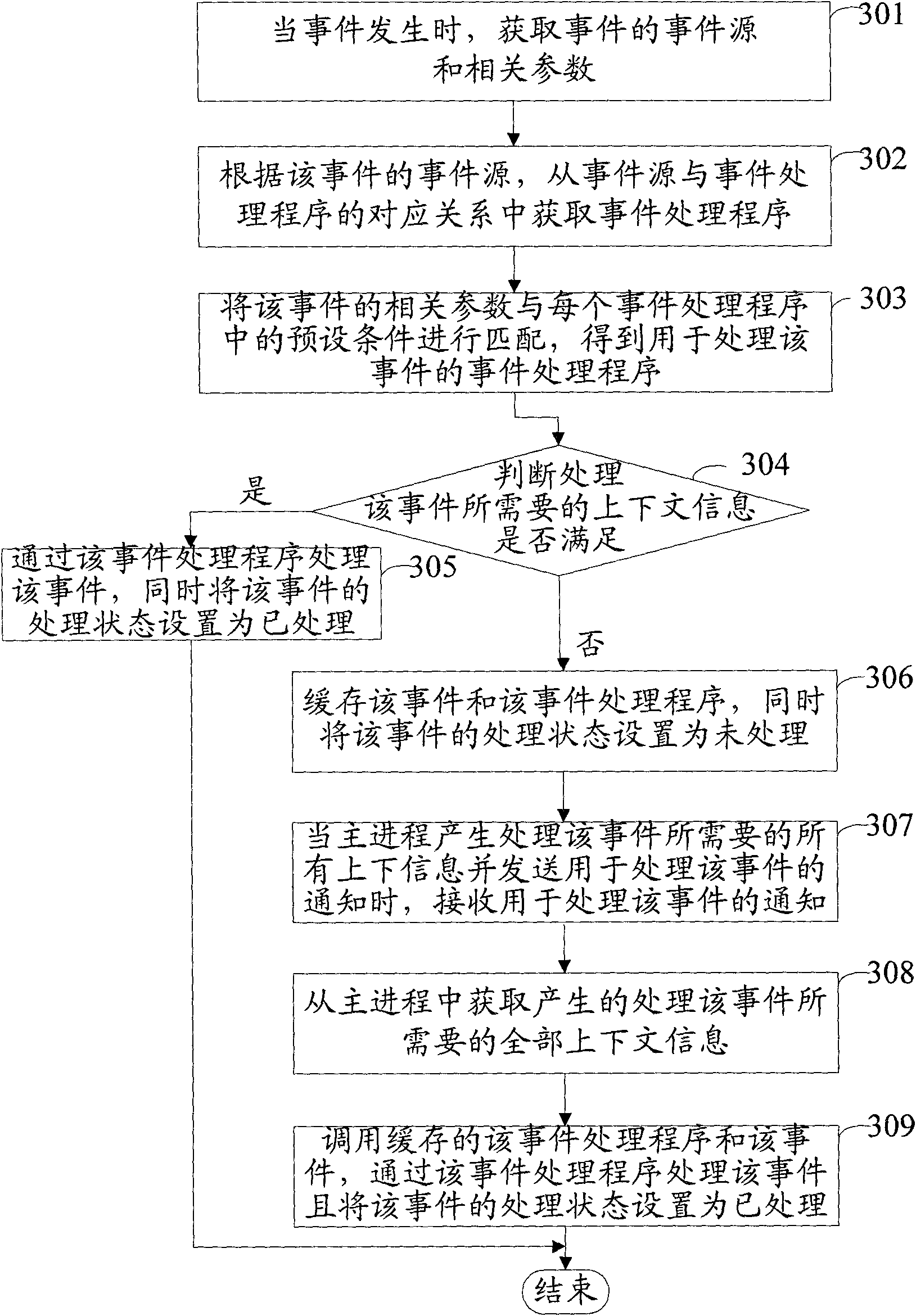 Method and device for handling events