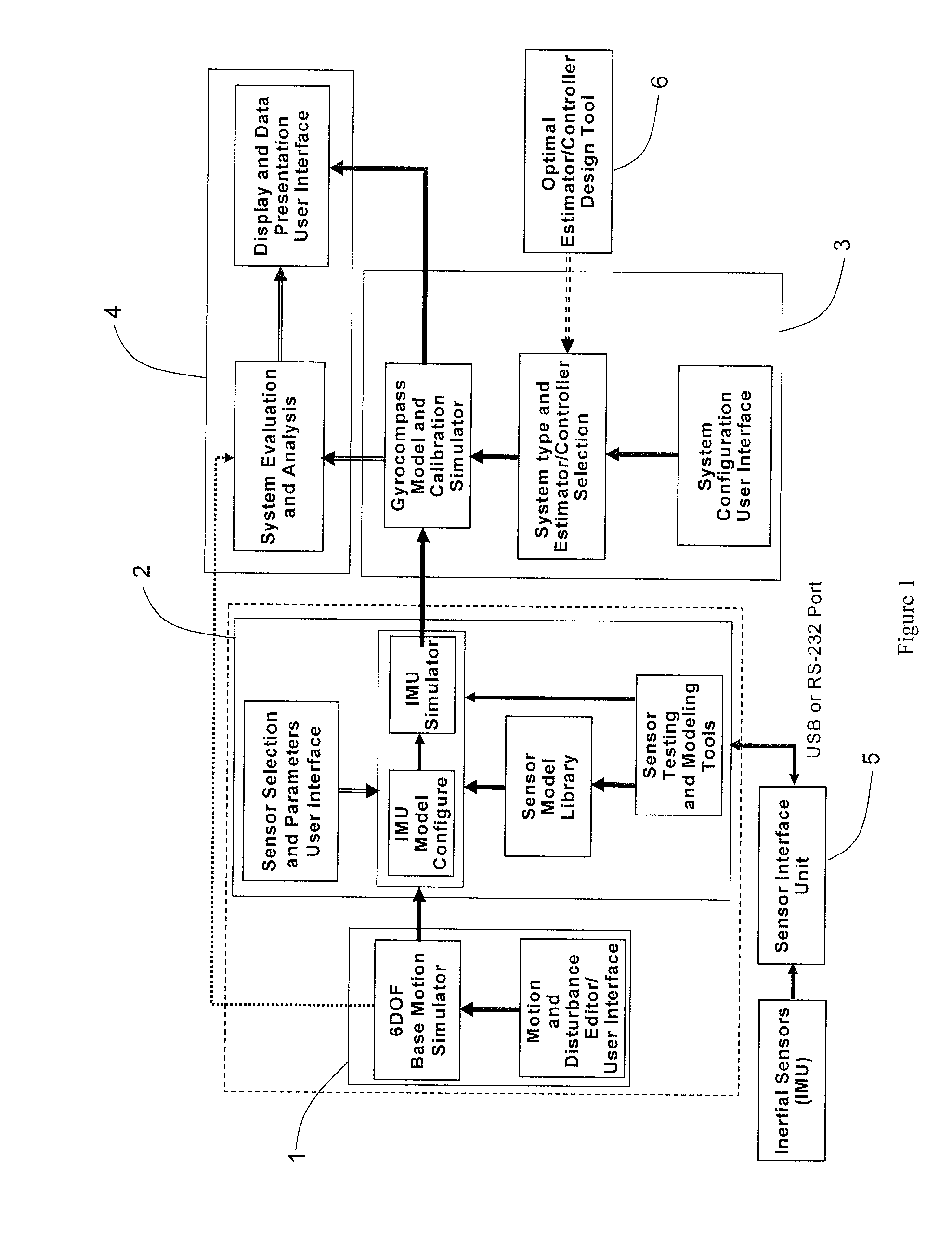Gyrocompass Modeling and Simulation System (GMSS) and Method Thereof