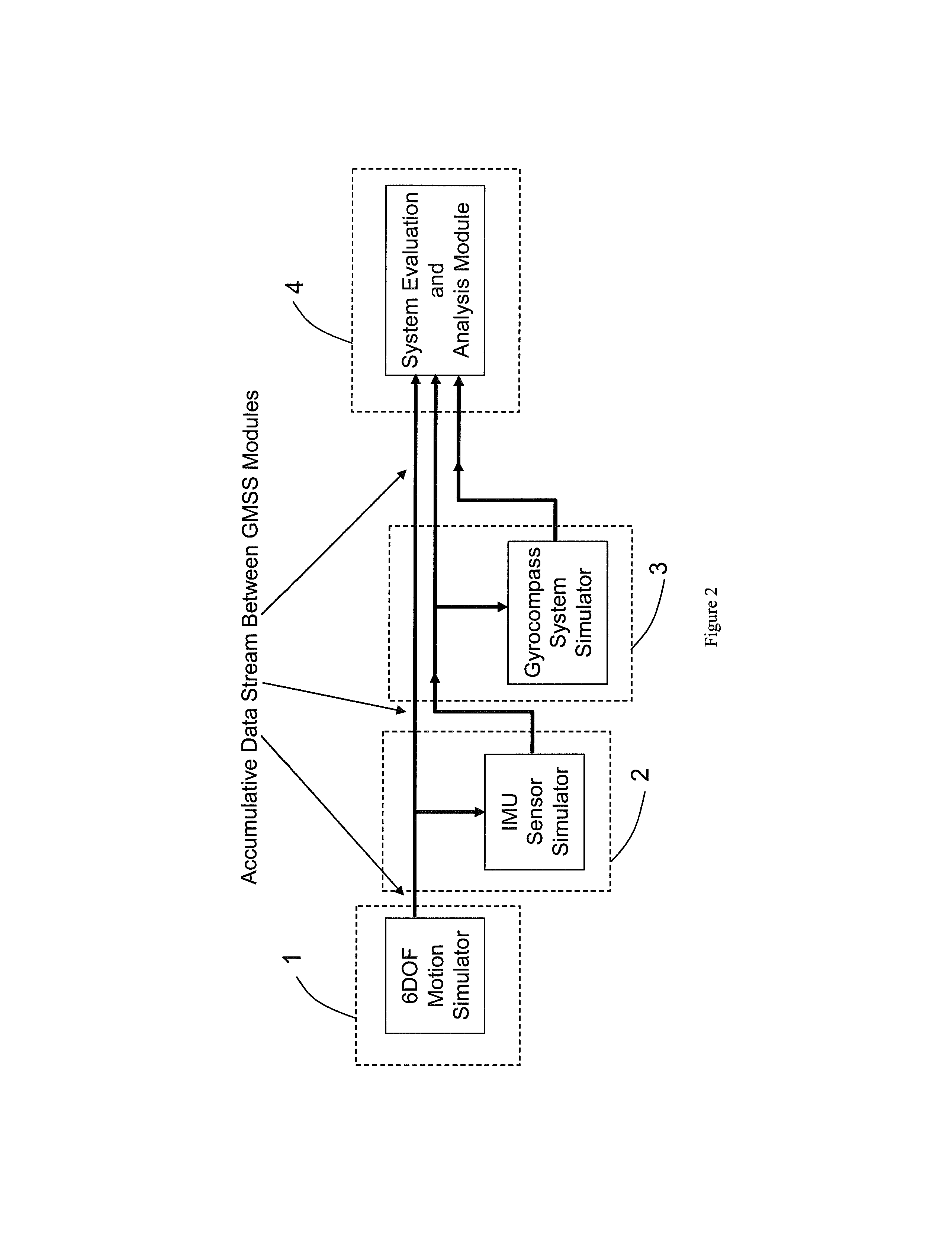 Gyrocompass Modeling and Simulation System (GMSS) and Method Thereof