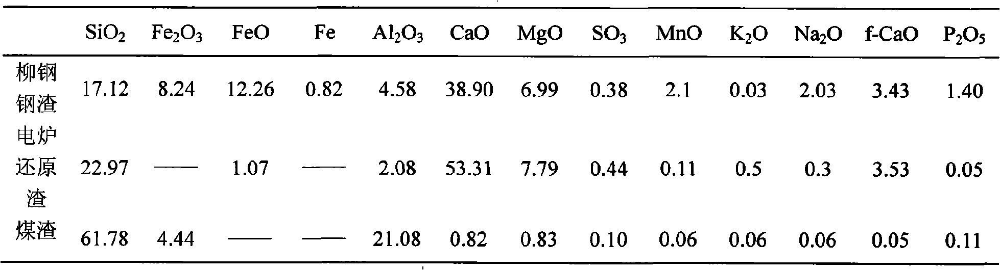 Performance adjustment material for activating steel slag at high temperature and application thereof