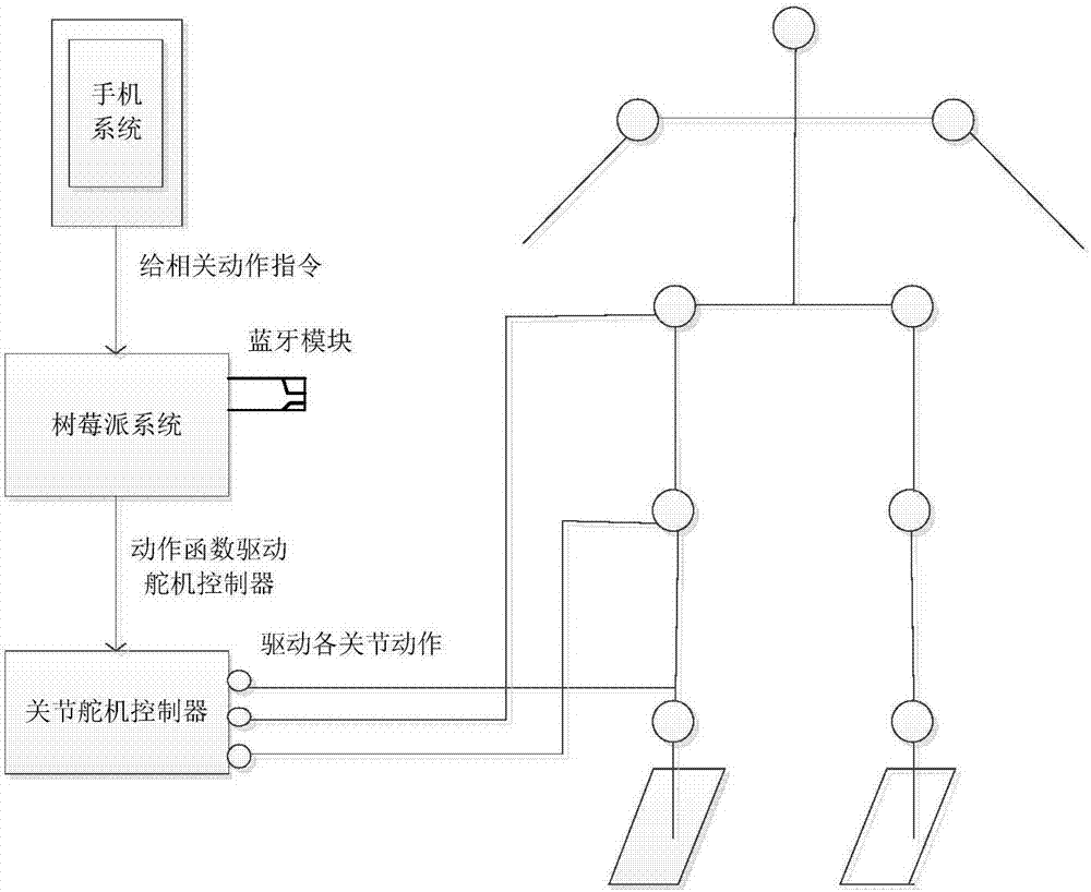 Robot trajectory planning method based on fourth-order cubic B-spline function and humanoid robot platform