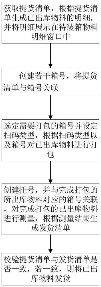 Packaging control method and system and medium