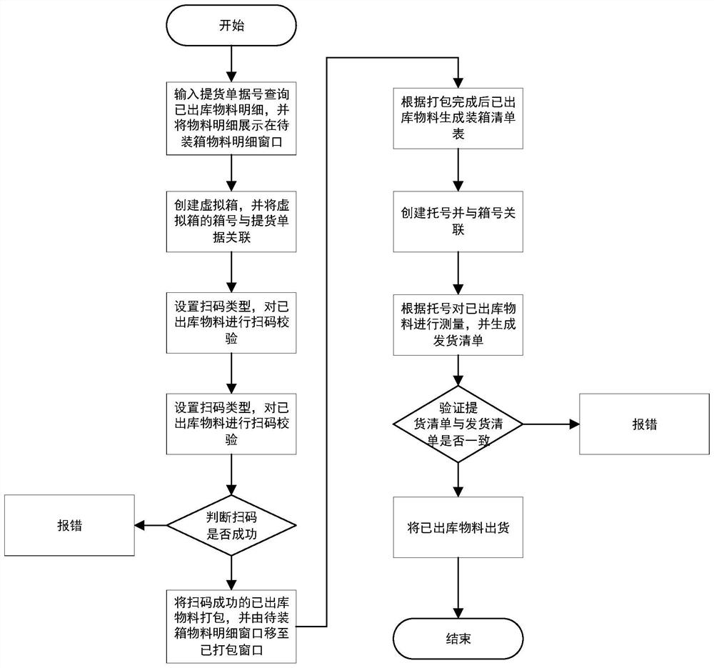 Packaging control method and system and medium