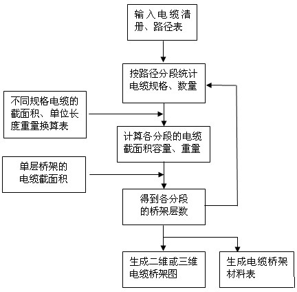 Automatic generation method of cable bridge