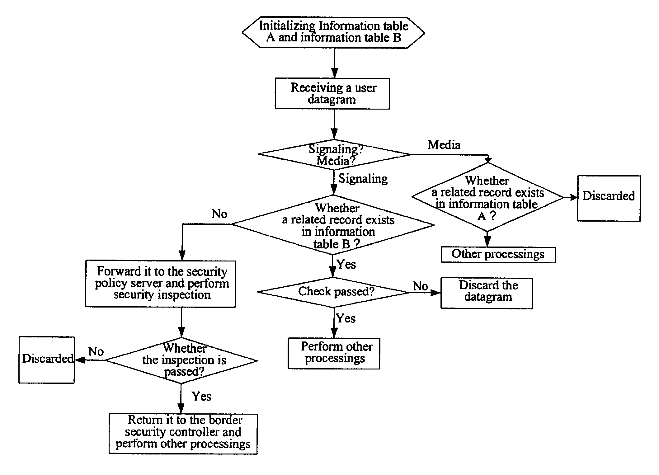 Method, device and security control system for controlling communication border security