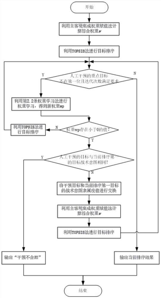 Air attack target threat assessment method based on commander experience learning