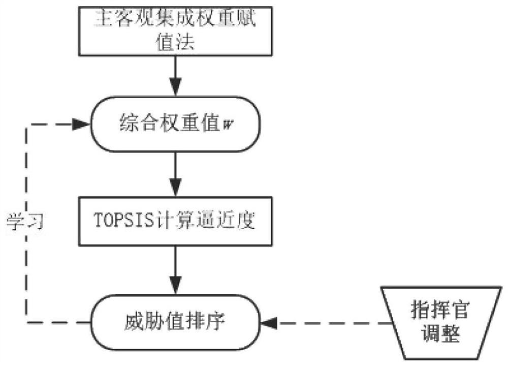 Air attack target threat assessment method based on commander experience learning