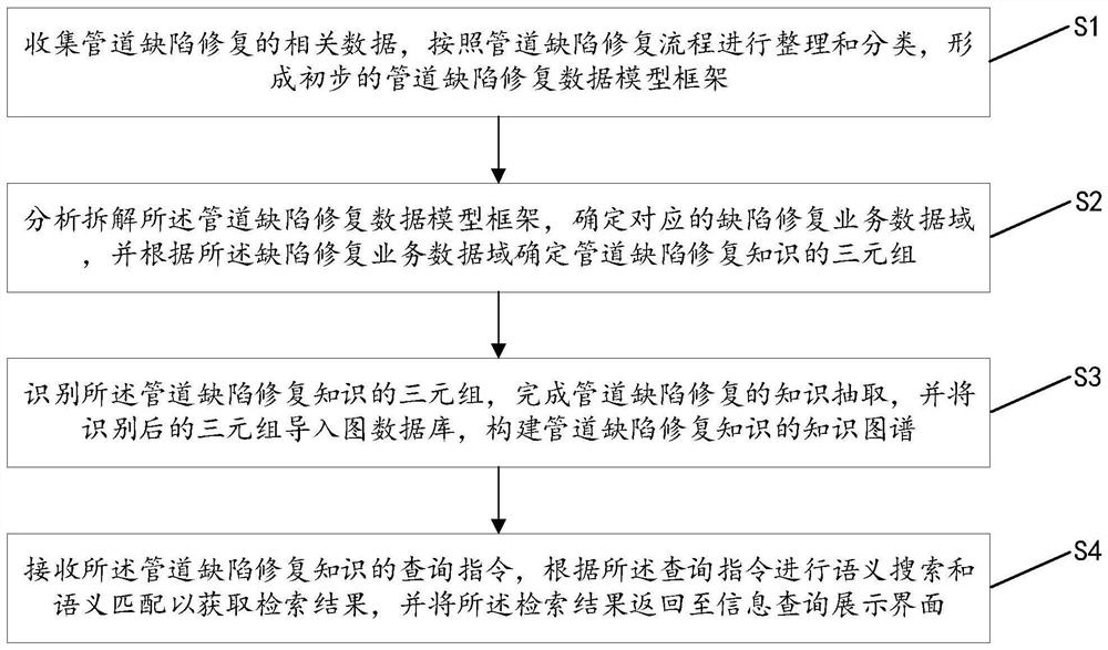 Knowledge graph construction method and system for oil and gas pipeline defect repair