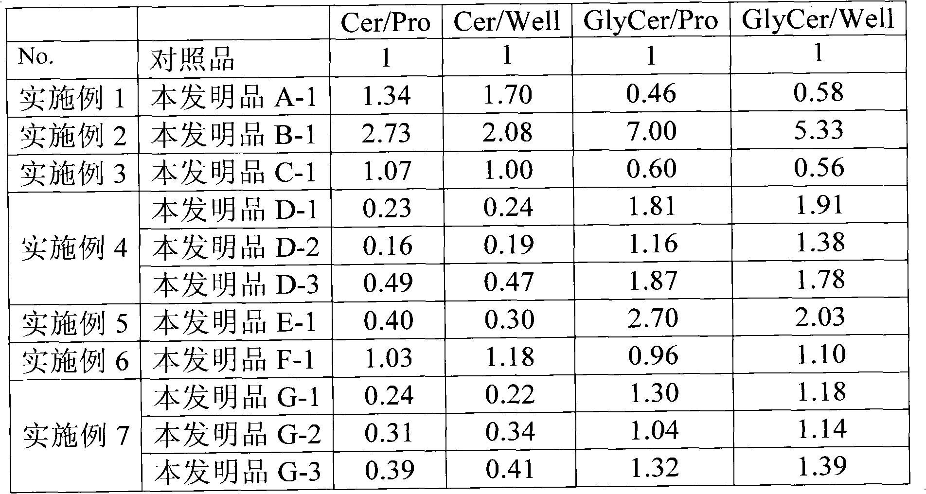 Manufacturing method of ceramide and/or glucose ceramide production promoter