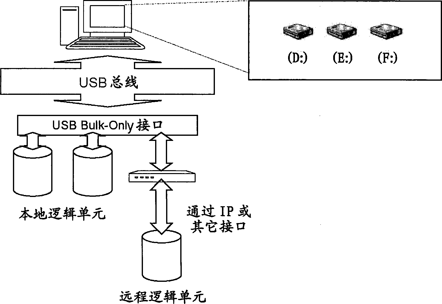 Method and system for controlling logical unit of USB mass storage device