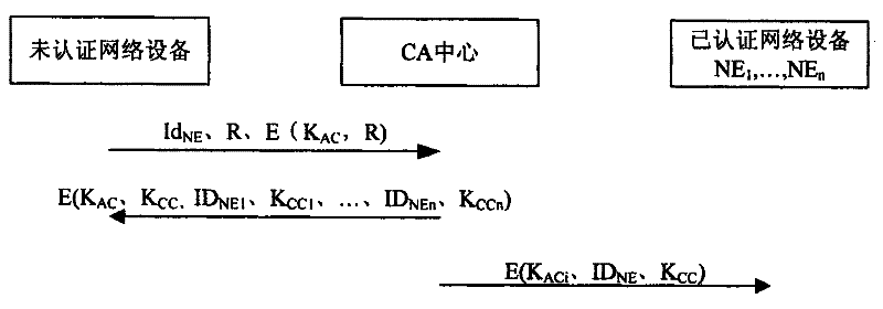 Network equipment identification method