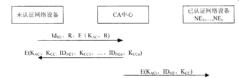 Network equipment identification method