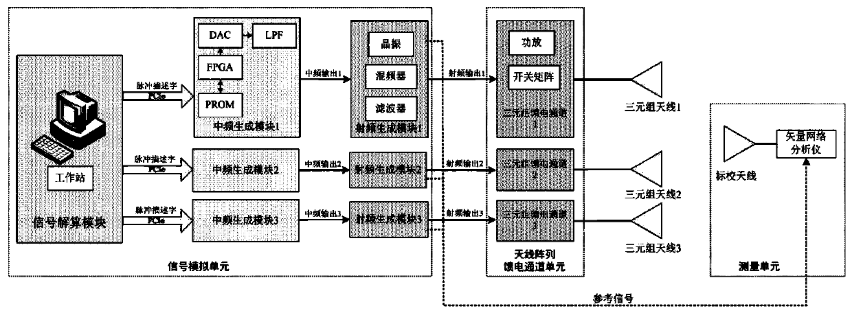 Method for improving radio frequency semi-physical simulation broadband signal angle simulation precision