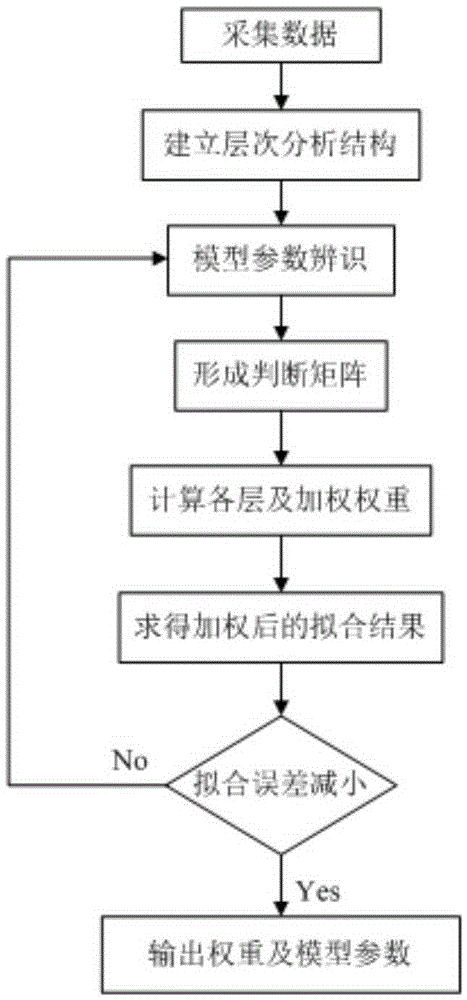 Analytic hierarchy process based load fusion modeling method